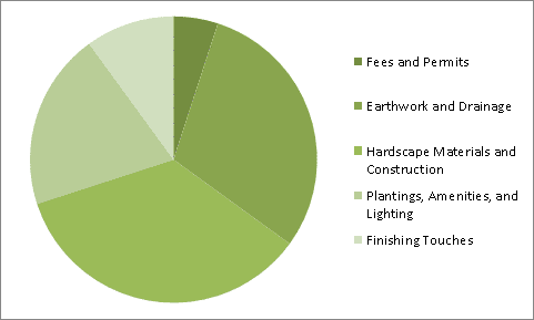 Landscaping budget pie chart.